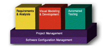 使用IBM Rational软件高效管理遗留系统集成